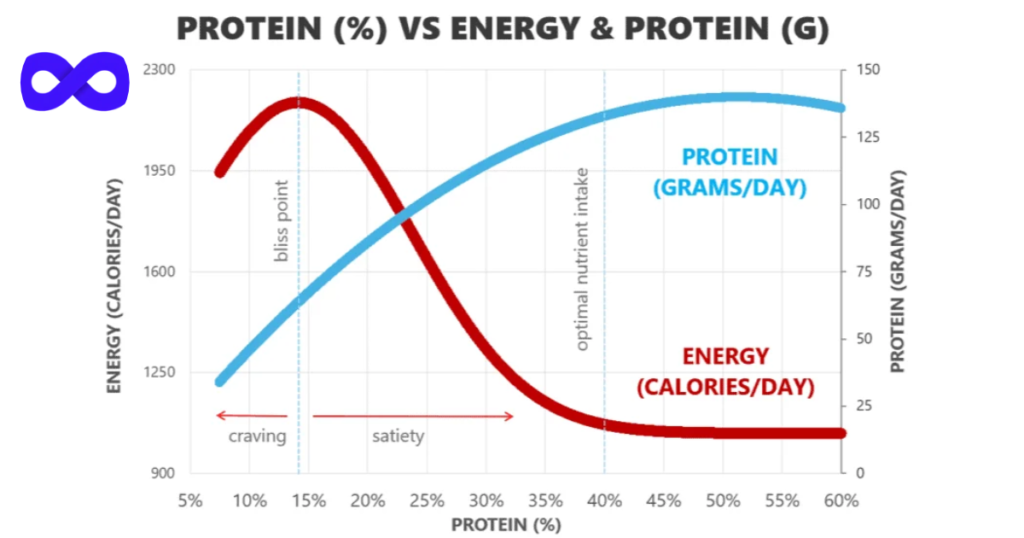 daily protein intake